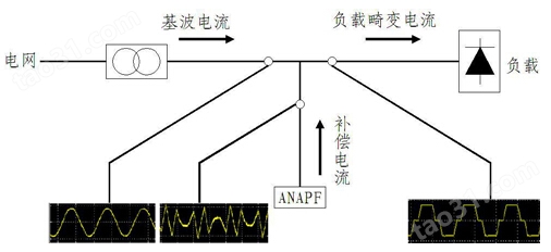 立柜式低压有源电力滤波器ANAPF200-380/G治理谐波电流200A