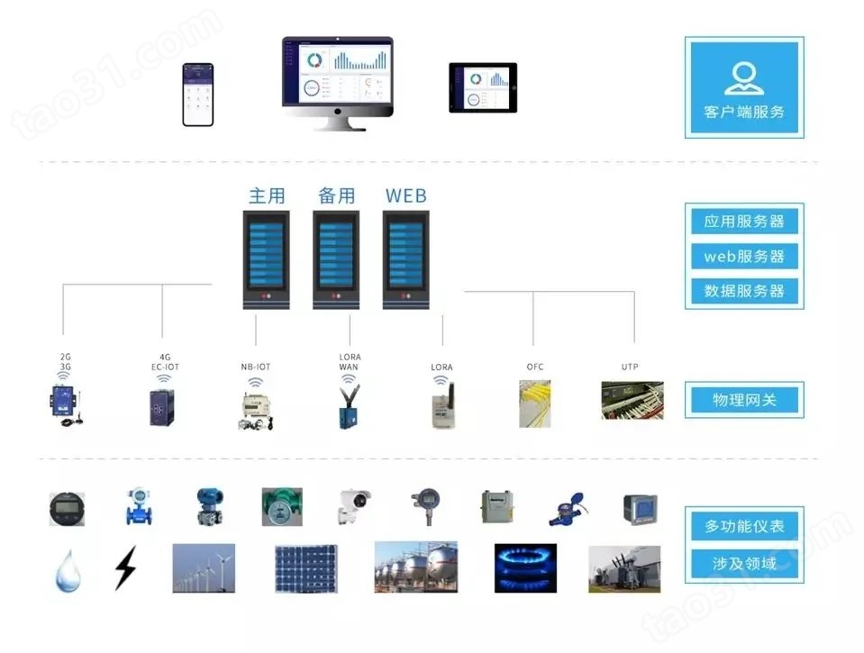 江苏省重点用能单位 在线监测与数据上传系统 工业能耗管理平台