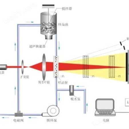 激光粒度仪 粒度分析仪 粒径分析仪_ 颗粒度分布测试仪 湿法粒度仪