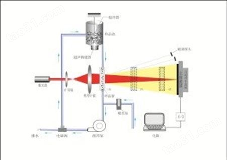 激光粒度仪 粒度分析仪 粒径分析仪_ 颗粒度分布测试仪 湿法粒度仪